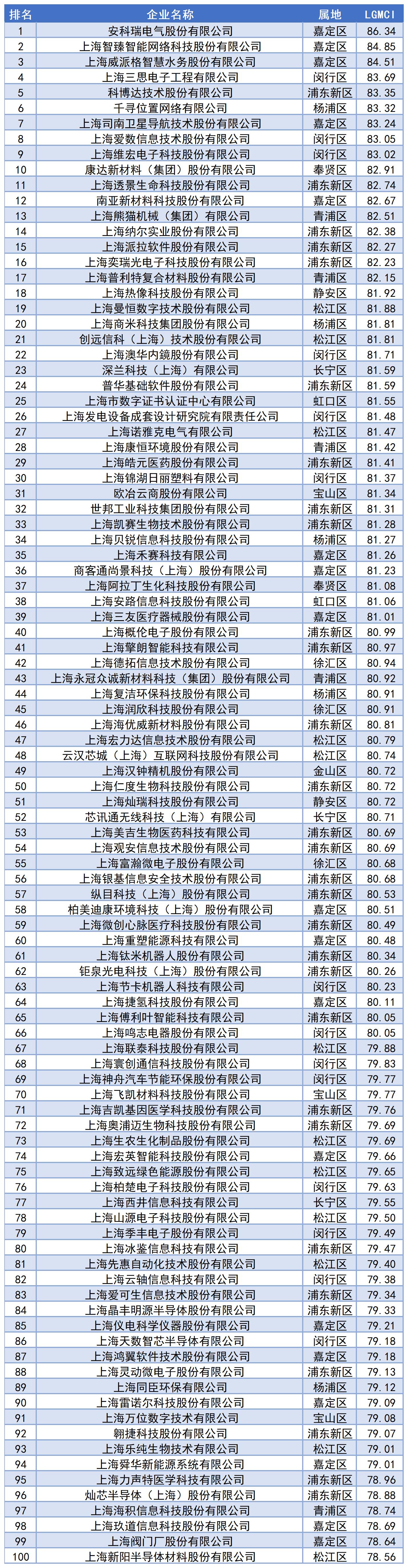 2022年上海市专精特新“小巨人”市场竞争力指数发布