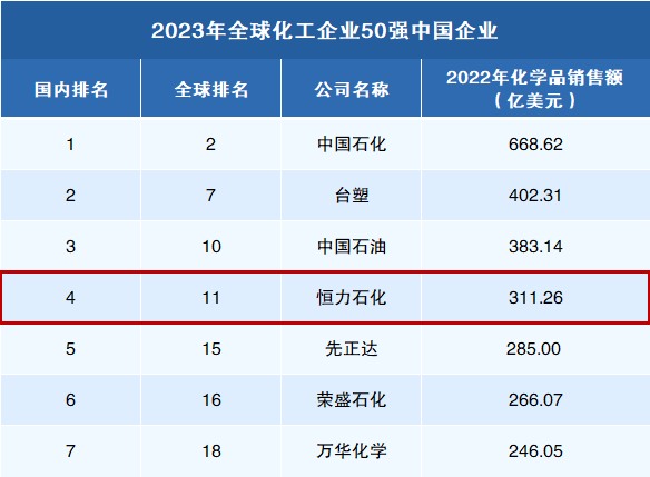 恒力石化再度上榜全球化工企业50强