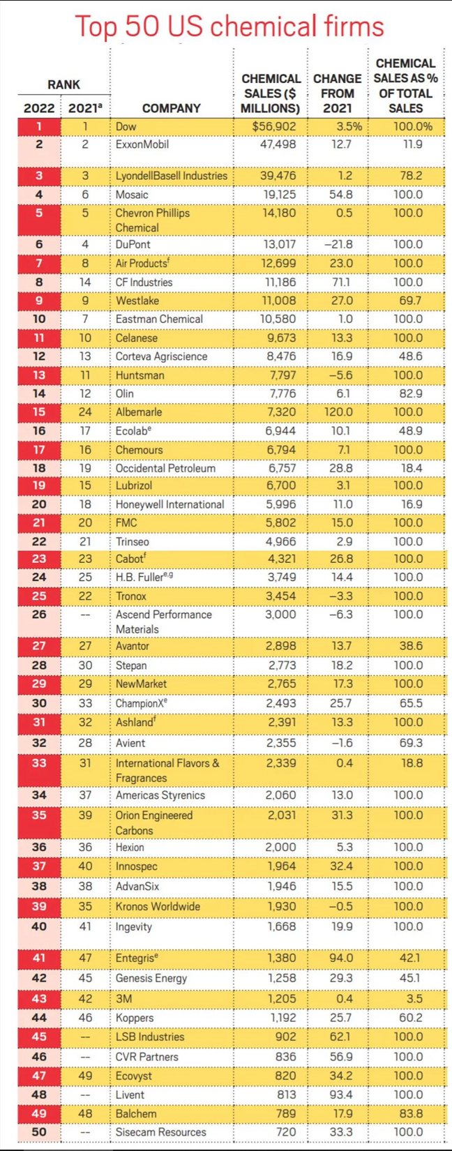 2023美国最大的50家化学公司排行榜