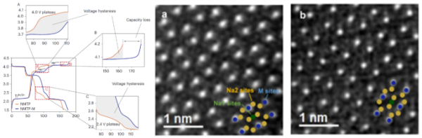 Na3MnTi(PO4)3的电压迟滞现象及Mo掺杂前后的原子分辨率HADDF-STEM图像