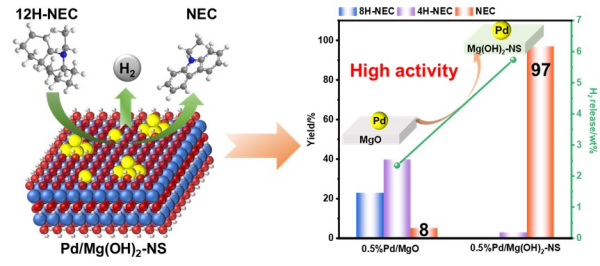 二维-氢氧化镁纳米片负载Pd催化剂用于N-乙基咔唑(NEC)脱氢反应 二维-氢氧化镁纳米片负载Pd催化剂用于N-乙基咔唑(NEC)脱氢反应