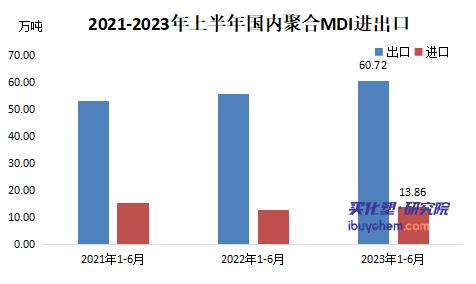 上半年聚合MDI出口依然强势