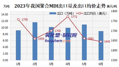 上半年聚合MDI出口依然强势