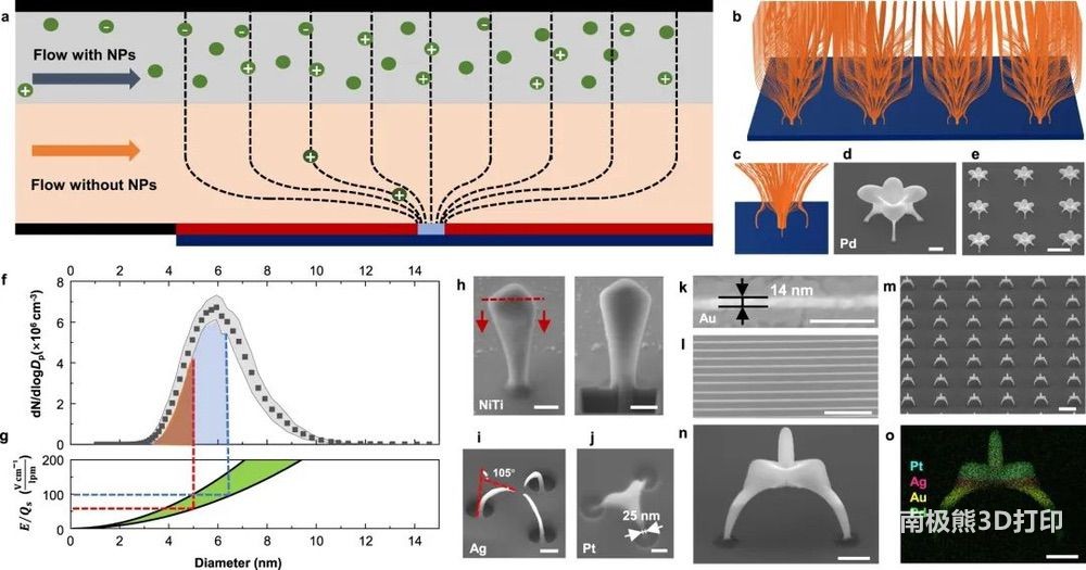 耦合场多材料金属三维纳米打印 耦合场多材料金属三维纳米打印