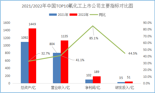 氟硅协会发布2023中国氟化工上市公司TOP10名单 氟硅协会发布2023中国氟化工上市公司TOP10名单