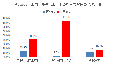 氟硅协会发布2023中国氟化工上市公司TOP10名单 氟硅协会发布2023中国氟化工上市公司TOP10名单