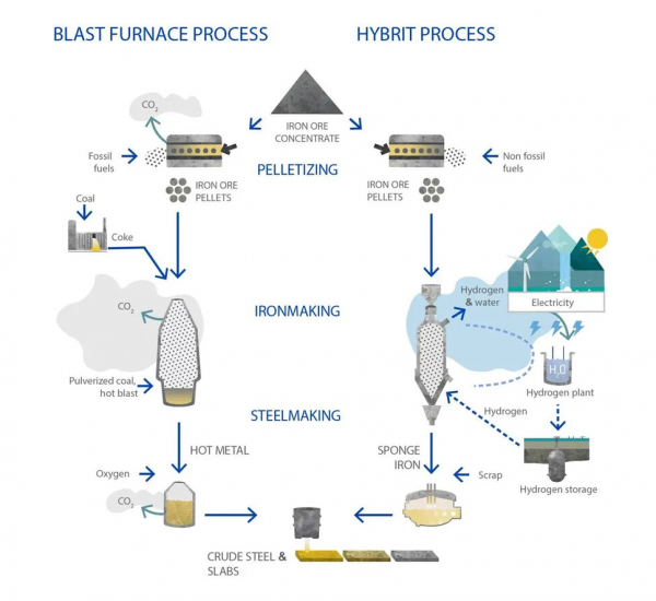 瑞典HYBRIT工厂使用的传统钢铁制造工艺与绿色钢铁工艺的对比 瑞典HYBRIT工厂使用的传统钢铁制造工艺与绿色钢铁工艺的对比