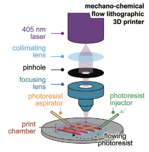 研究人员在功能性人体组织3D打印方面取得突破 研究人员在功能性人体组织3D打印方面取得突破