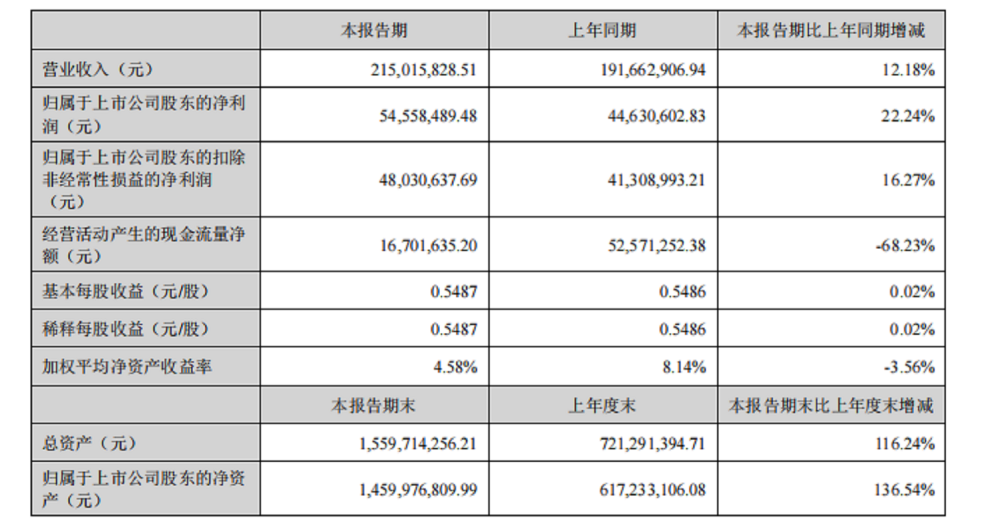凌玮科技净利润增长稳健 凌玮科技净利润增长稳健