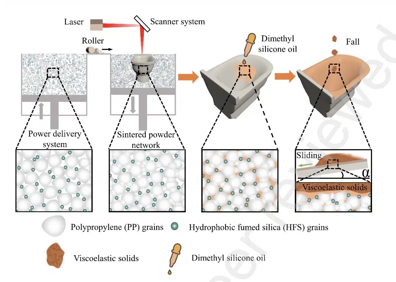 采用选择性激光烧结3D打印技术制造耐磨超滑冲水马桶(ARSFT)的示意图 采用选择性激光烧结3D打印技术制造耐磨超滑冲水马桶(ARSFT)的示意图