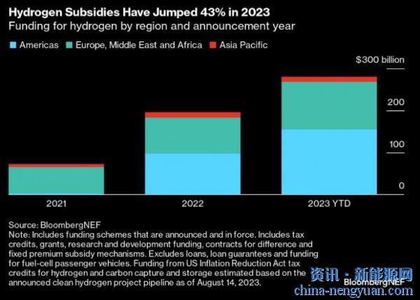 全球氢能补贴飙升至2800亿美元