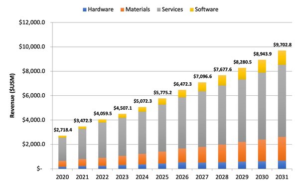 SmarTech Analysis/Additive Manufacturing Research预测的牙科3D打印市场报告