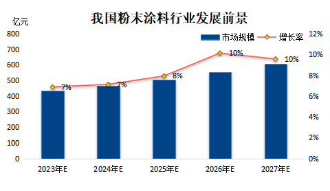 1697423938745938.png 2022-2023年中国粉末涂料产业链市场研究报告2.png