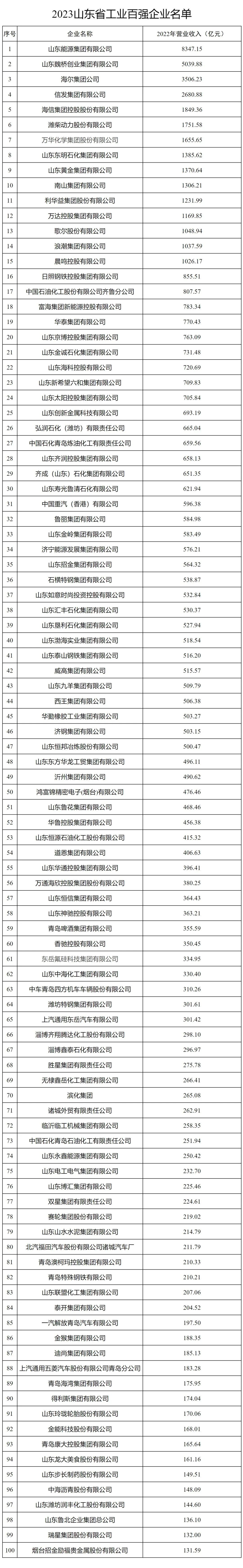 2023山东省公示百强企业名单 2023山东省公示百强企业名单