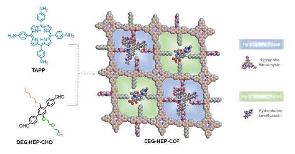 DEG-HEP-COF的合成步骤与结构示意图 DEG-HEP-COF的合成步骤与结构示意图