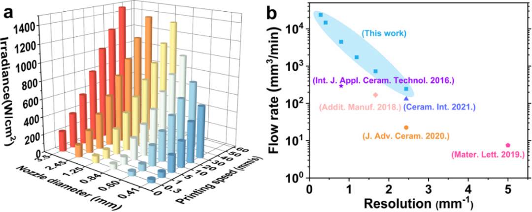 NIR-DIW的打印效率 NIR-DIW的打印效率