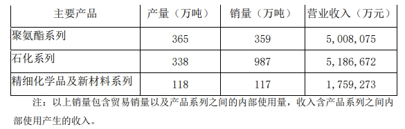 前三季度万华化学主营1326亿元