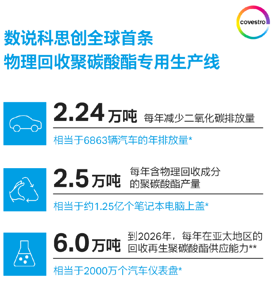 科思创全球首条物理回收聚碳酸酯专用生产线在上海投产 科思创全球首条物理回收聚碳酸酯专用生产线在上海投产