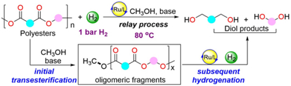 宁波材料所发展出废弃聚酯高效降解新方法 宁波材料所发展出废弃聚酯高效降解新方法