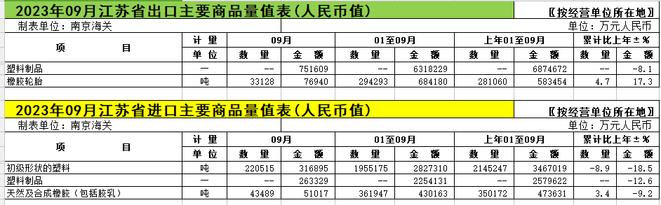 2023年1-9月塑料制品累计出口金额同比下降8.1% 2023年1-9月塑料制品累计出口金额同比下降8.1%