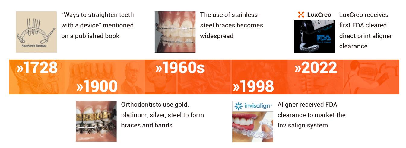 正畸技术发展历程:LuxCreo直接3D打印隐形牙套引领新一代正畸技术变革 正畸技术发展历程:LuxCreo直接3D打印隐形牙套引领新一代正畸技术变革