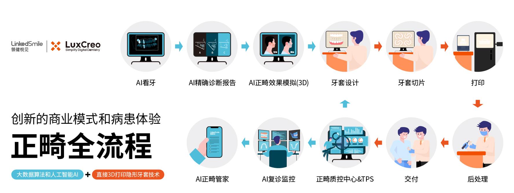 隐形矫正新体验:1分钟口扫,30分钟设计,60分钟打印,2-3小时内患者佩戴牙套回家 隐形矫正新体验:1分钟口扫,30分钟设计,60分钟打印,2-3小时内患者佩戴牙套回家