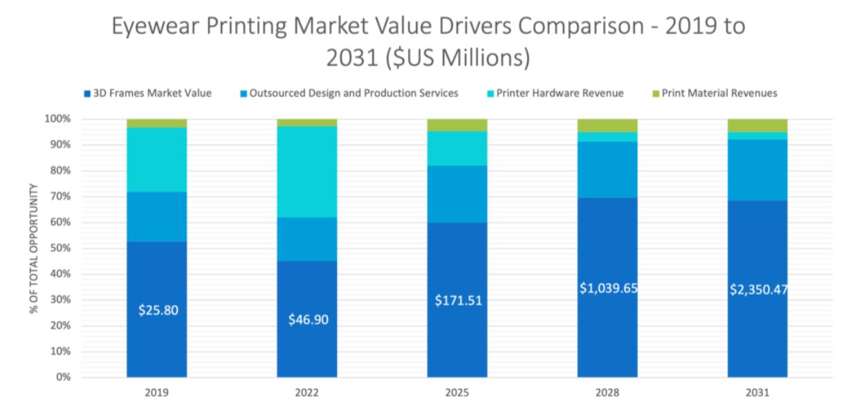 3D打印眼镜市场 3D打印眼镜市场