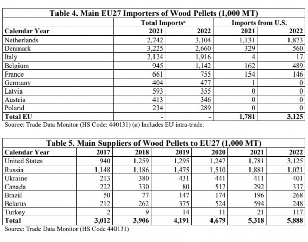 欧盟木屑颗粒消费量创历史记录 欧盟木屑颗粒消费量创历史记录