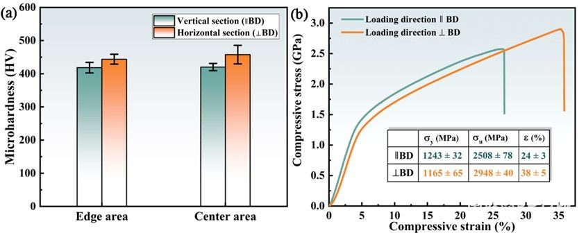 高强共晶高熵合金复合材料激光增材制造新突破 高强共晶高熵合金复合材料激光增材制造新突破