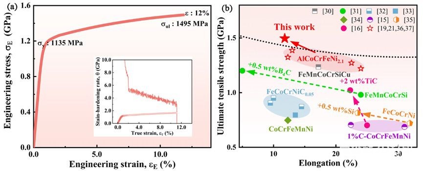 高强共晶高熵合金复合材料激光增材制造新突破 高强共晶高熵合金复合材料激光增材制造新突破