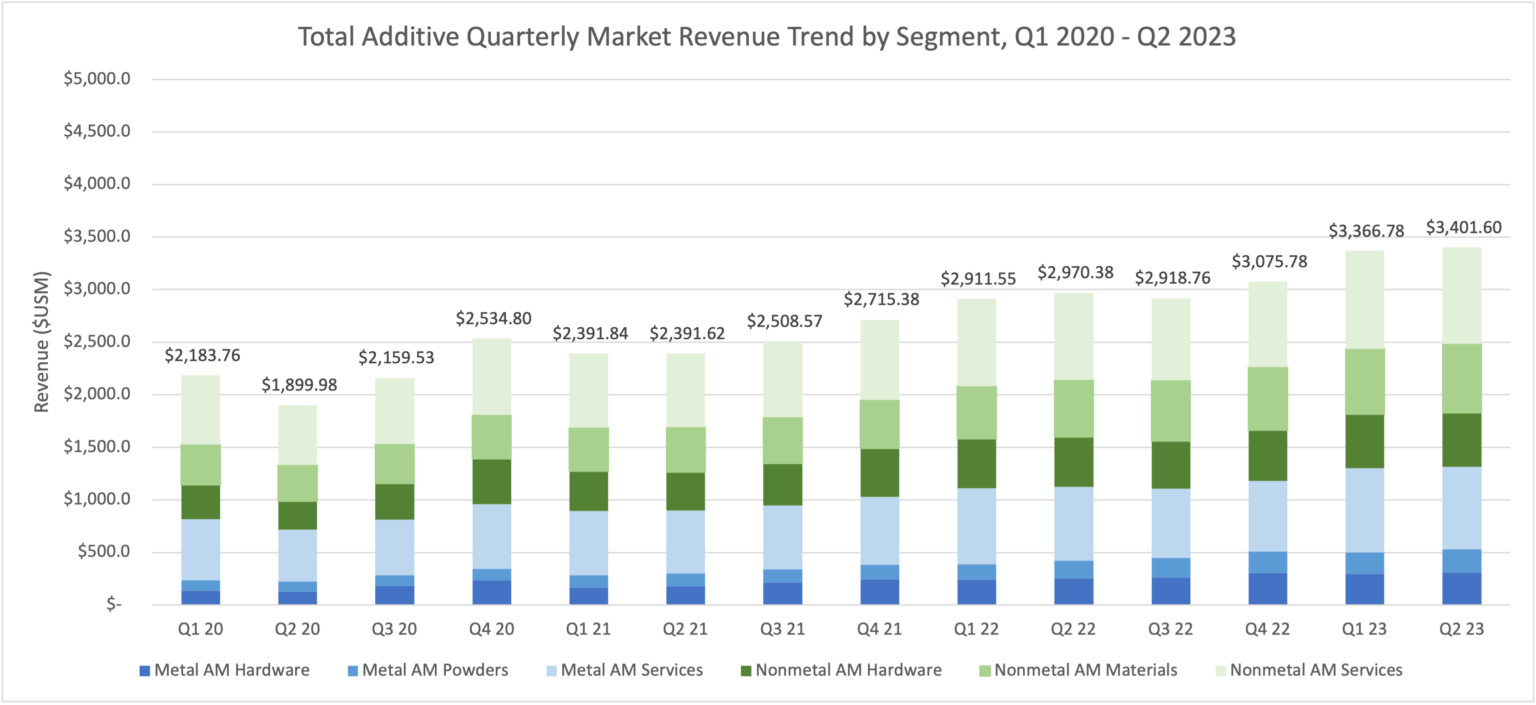 2023 Q2 增材制造行业总收入上升至34亿美元 2023 Q2 增材制造行业总收入上升至34亿美元