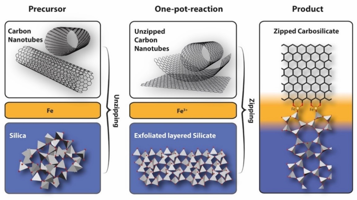 科学家揭示纳米碳和超薄二维硅酸盐复合新机制 科学家揭示纳米碳和超薄二维硅酸盐复合新机制