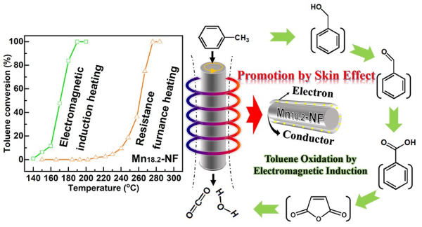 交变磁场通过“集肤效应”促进甲苯降解示意图 交变磁场通过“集肤效应”促进甲苯降解示意图