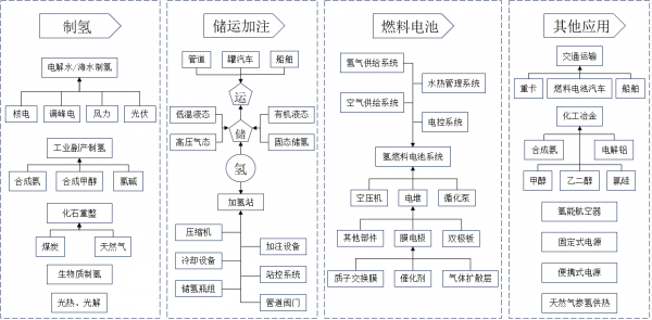 氢能产业链 氢能产业链