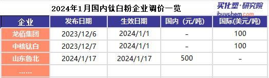 红海危机率先冲击钛白粉 红海危机率先冲击钛白粉