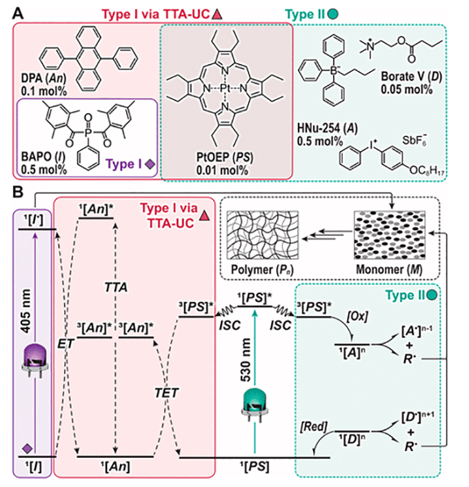 德克萨斯大学研究人员有望彻底改变光驱动3D打印技术 德克萨斯大学研究人员有望彻底改变光驱动3D打印技术