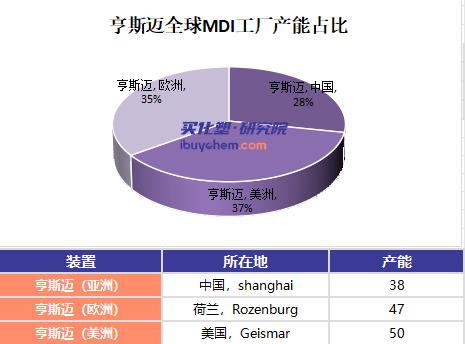 亨斯迈预计Q4利润下滑