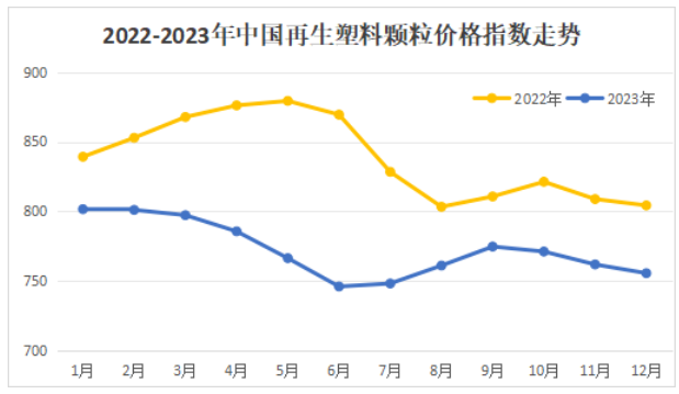 2022-2023年中国再生塑料颗粒价格指数走势 2022-2023年中国再生塑料颗粒价格指数走势