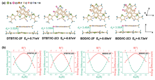 DFT-D3理论计算:结合能最低时DTBT/IC-2F、DTBT/IC-2Cl、BDD/IC-2F和BDD/IC-2Cl的最优分子构型 DFT-D3理论计算:结合能最低时DTBT/IC-2F、DTBT/IC-2Cl、BDD/IC-2F和BDD/IC-2Cl的最优分子构型