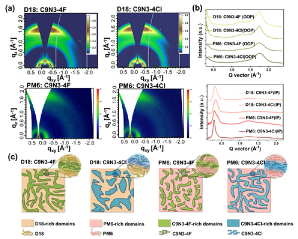四种给体/受体混合膜的GIWAXS表征和形貌特征示意图 四种给体/受体混合膜的GIWAXS表征和形貌特征示意图