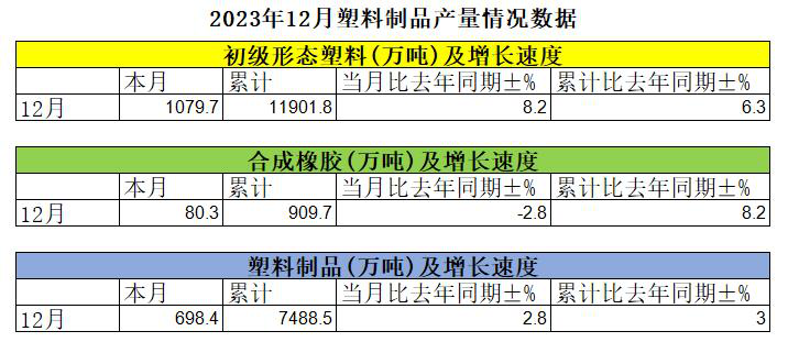 2023年我国合成橡胶及塑料制品产量情况 2023年我国合成橡胶及塑料制品产量情况