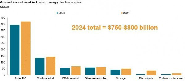 图一:清洁技术年度投资趋势 图一:清洁技术年度投资趋势