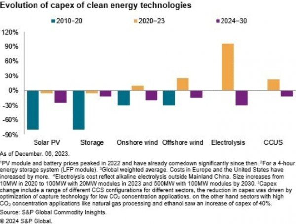 清洁技术成本的演变趋势 清洁技术成本的演变趋势
