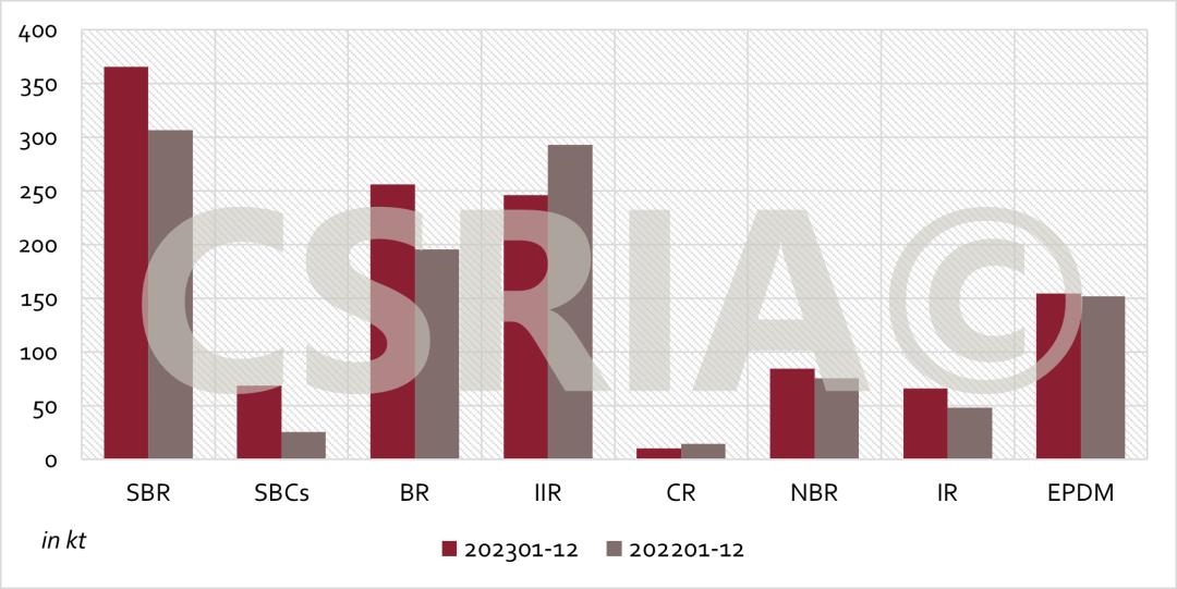 2023年1~12月我国主要合成橡胶进口概况 2023年1~12月我国主要合成橡胶进口概况