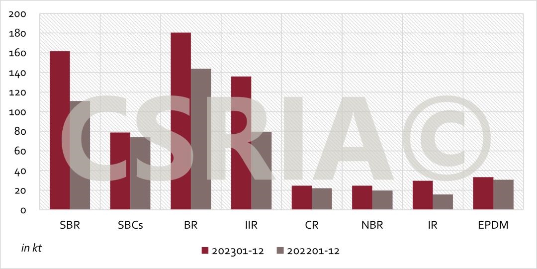 2023年1~12月我国主要合成橡胶出口概况 2023年1~12月我国主要合成橡胶出口概况