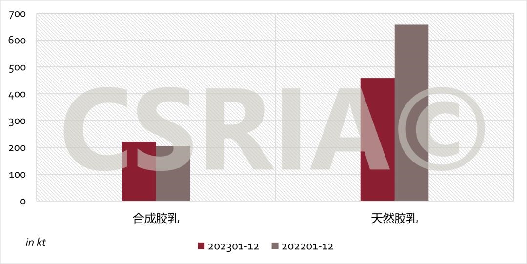 2023年1~12月我国合成胶乳、天然胶乳进口概况 2023年1~12月我国合成胶乳、天然胶乳进口概况