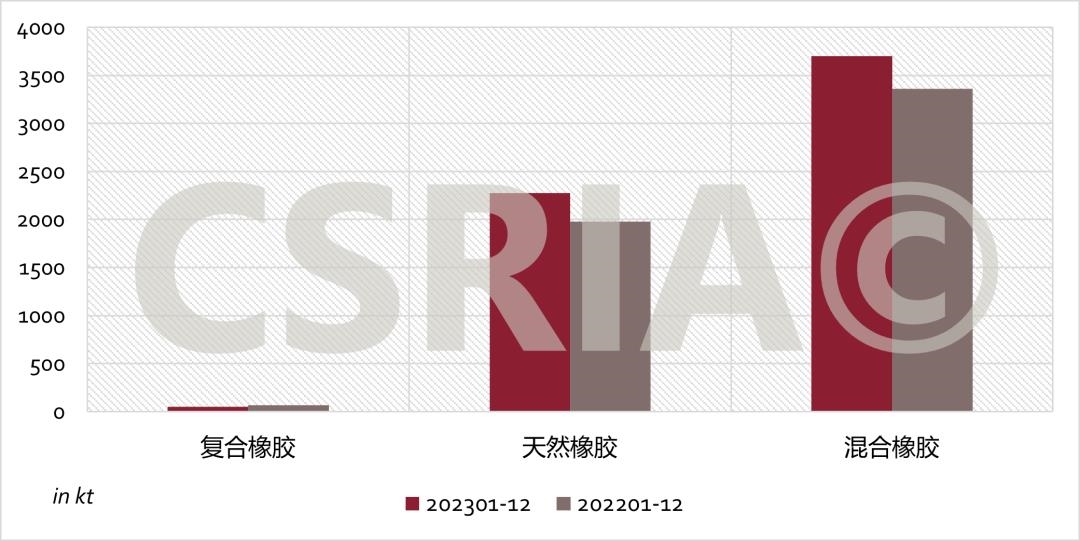 2023年1~12月我国复合橡胶、天然橡胶、混合橡胶进口概况 2023年1~12月我国复合橡胶、天然橡胶、混合橡胶进口概况