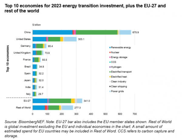 2023年能源转型投资排名前10位的经济体 2023年能源转型投资排名前10位的经济体