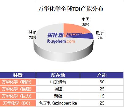 2023年全球TDI产能变迁