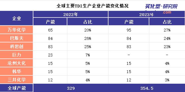 2023年全球TDI产能变迁